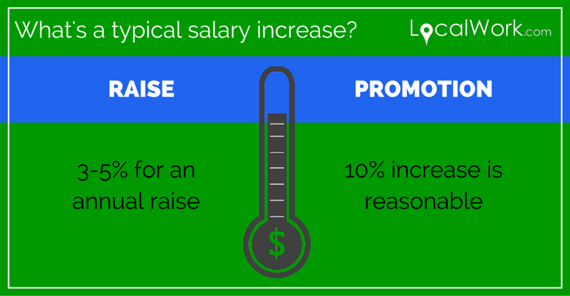 Realistic raises in salary